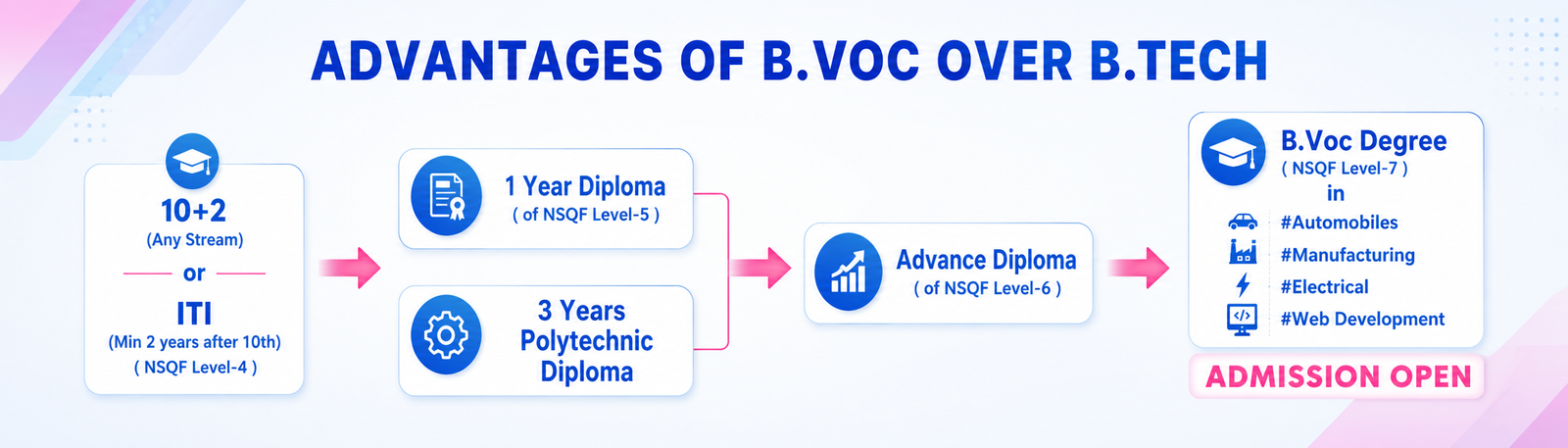 Advantages of B.Voc over B.Tech